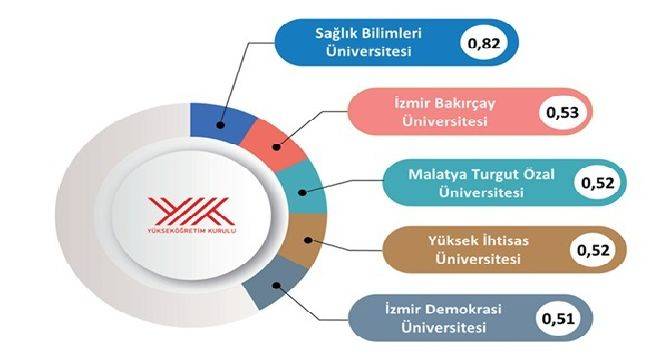 İzmir Demokrasi Üniversitesi Türkiye'de Birinci Sırada