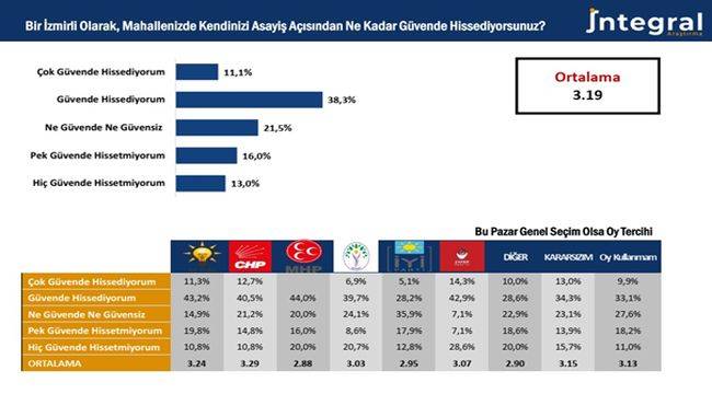 İzmir'in yaşam memnuniyetinde radikal düşüş: 8 yılda 32 puan!