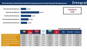 İzmir'in yaşam memnuniyetinde radikal düşüş: 8 yılda 32 puan!